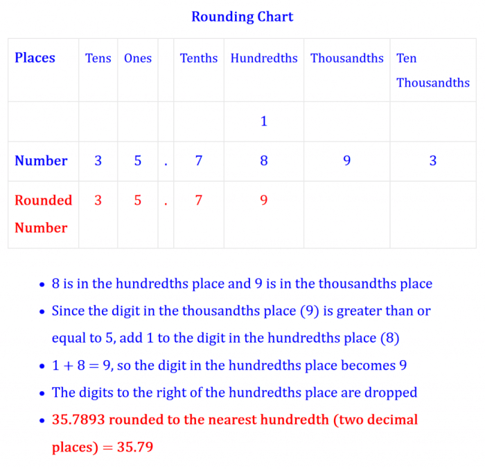 Determine the value of f rounded to the nearest hundredth.