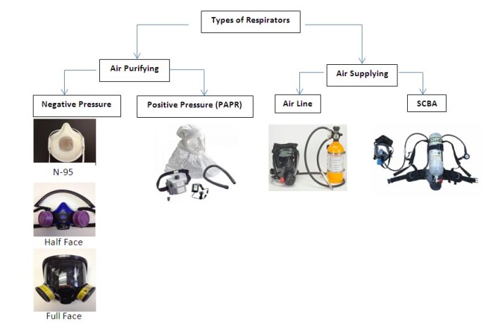 A negative pressure respirator brings