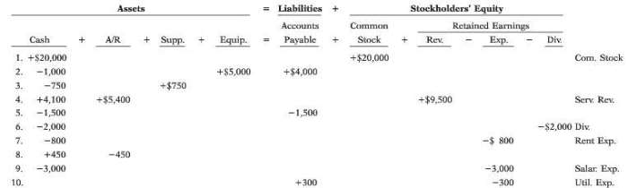 A tabular analysis of the transactions made during