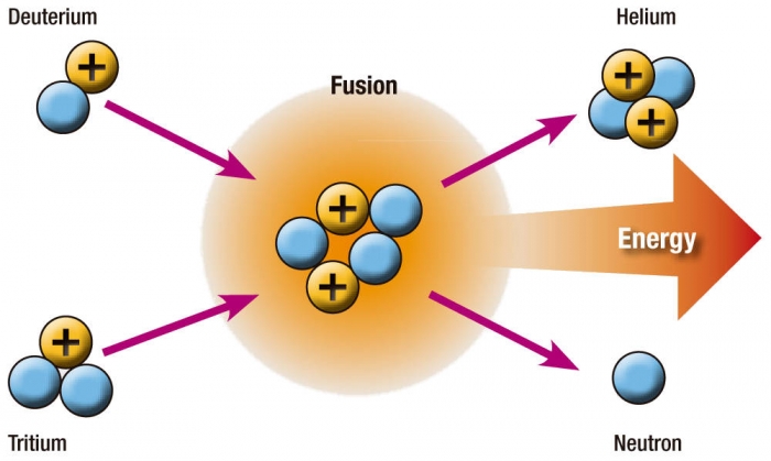 Fission physics nucleus nuclei atomic atom neutron splits