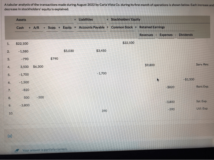 Analysis tabular transactions made during august first company month its operations shown colaw earnings retained below cash equity stockholders each