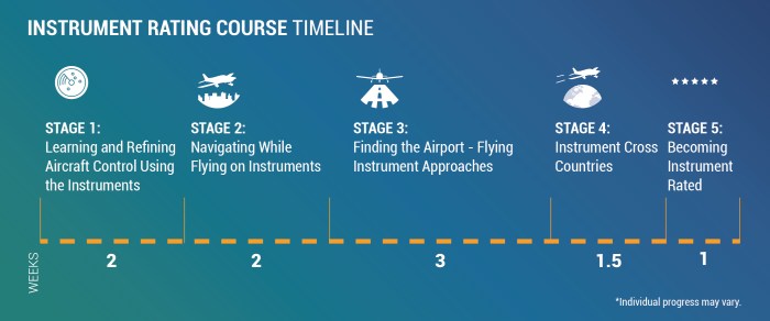 Instrument rating privileges and limitations