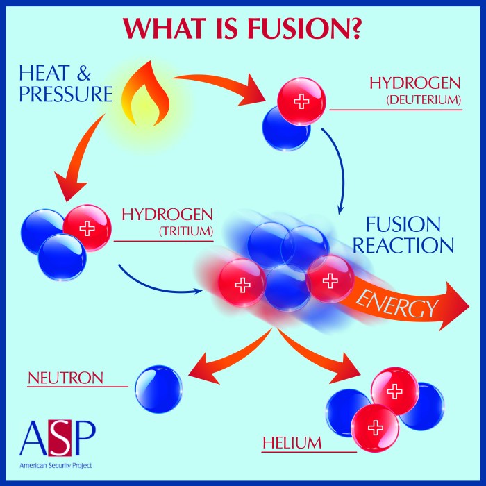 Fusion nuclear byjus definition physics occurs reactors